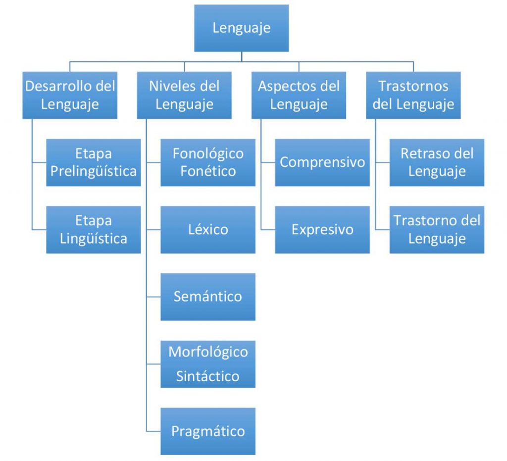 cuadro de lenguaje en la fonoaudiologia