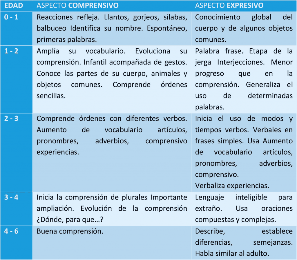 tabla de los aspectos del lenguaje